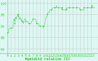 Courbe de l'humidit relative pour Calais / Marck (62)