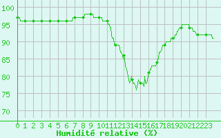 Courbe de l'humidit relative pour Ile d'Yeu - Saint-Sauveur (85)