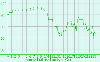 Courbe de l'humidit relative pour Charleville-Mzires (08)