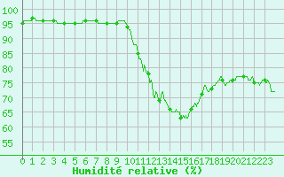 Courbe de l'humidit relative pour Le Luc - Cannet des Maures (83)