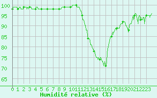 Courbe de l'humidit relative pour Creil (60)