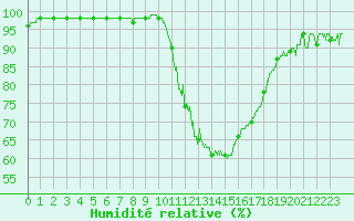 Courbe de l'humidit relative pour Toulouse-Blagnac (31)