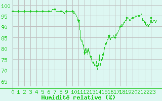 Courbe de l'humidit relative pour Bourg-Saint-Maurice (73)