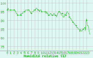 Courbe de l'humidit relative pour Nantes (44)