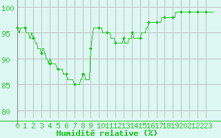 Courbe de l'humidit relative pour Gourdon (46)