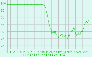 Courbe de l'humidit relative pour Rochefort Saint-Agnant (17)