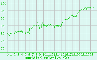 Courbe de l'humidit relative pour La Rochelle - Aerodrome (17)