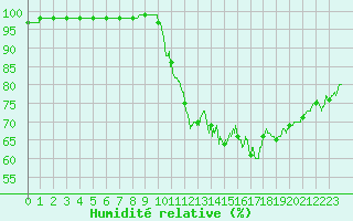 Courbe de l'humidit relative pour Usinens (74)