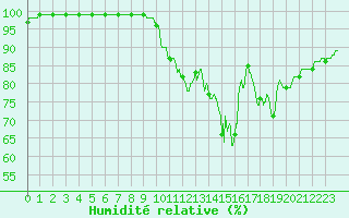 Courbe de l'humidit relative pour Aurillac (15)
