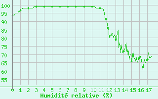 Courbe de l'humidit relative pour Ban-de-Sapt (88)