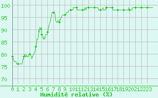 Courbe de l'humidit relative pour Ballon de Servance (70)