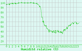 Courbe de l'humidit relative pour Orange (84)