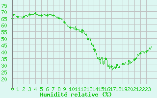 Courbe de l'humidit relative pour Rochefort Saint-Agnant (17)