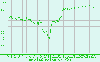 Courbe de l'humidit relative pour Formigures (66)