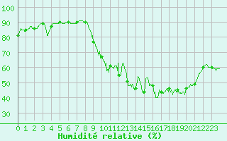 Courbe de l'humidit relative pour Beauvais (60)