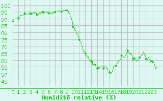 Courbe de l'humidit relative pour Orange (84)