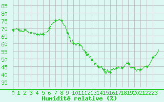 Courbe de l'humidit relative pour Belfort-Dorans (90)
