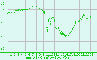 Courbe de l'humidit relative pour La Roche-sur-Yon (85)