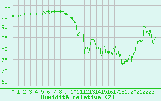 Courbe de l'humidit relative pour Le Talut - Belle-Ile (56)