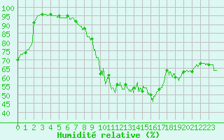 Courbe de l'humidit relative pour Metz-Nancy-Lorraine (57)
