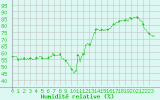 Courbe de l'humidit relative pour Nice (06)