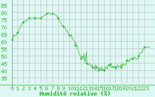 Courbe de l'humidit relative pour Tours (37)