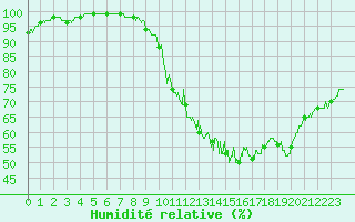 Courbe de l'humidit relative pour Limoges (87)