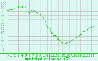 Courbe de l'humidit relative pour Limoges (87)