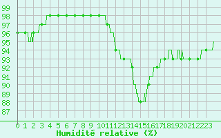 Courbe de l'humidit relative pour Toulouse-Blagnac (31)