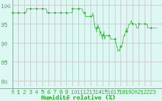 Courbe de l'humidit relative pour Lorient (56)