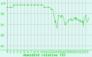 Courbe de l'humidit relative pour Radinghem (62)