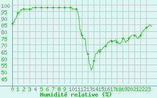 Courbe de l'humidit relative pour Mende - Chabrits (48)