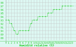Courbe de l'humidit relative pour Ile d'Yeu - Saint-Sauveur (85)