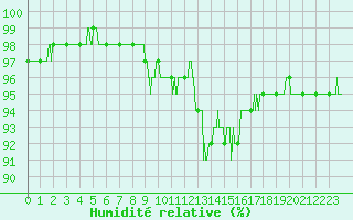 Courbe de l'humidit relative pour Agen (47)