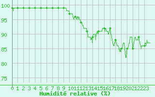 Courbe de l'humidit relative pour Mont-de-Marsan (40)