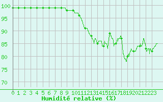 Courbe de l'humidit relative pour Le Havre - Octeville (76)