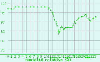 Courbe de l'humidit relative pour Rochefort Saint-Agnant (17)