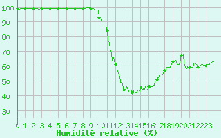 Courbe de l'humidit relative pour Epinal (88)