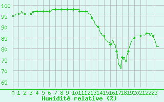 Courbe de l'humidit relative pour Metz (57)