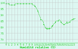 Courbe de l'humidit relative pour Villacoublay (78)