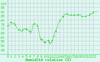 Courbe de l'humidit relative pour Cap Pertusato (2A)