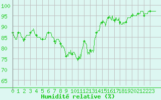 Courbe de l'humidit relative pour Chlons-en-Champagne (51)