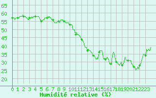 Courbe de l'humidit relative pour Ste (34)