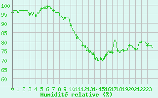Courbe de l'humidit relative pour Chlons-en-Champagne (51)