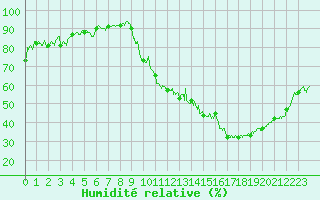 Courbe de l'humidit relative pour Auch (32)