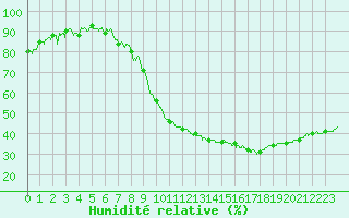 Courbe de l'humidit relative pour Avignon (84)