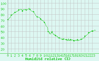 Courbe de l'humidit relative pour Trappes (78)