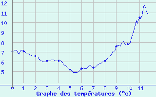 Courbe de tempratures pour Sgur (12)