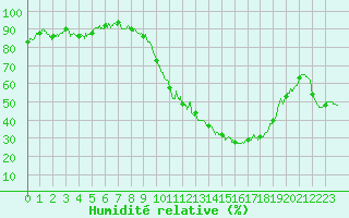 Courbe de l'humidit relative pour Besanon (25)
