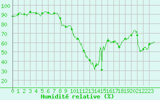 Courbe de l'humidit relative pour Biscarrosse (40)